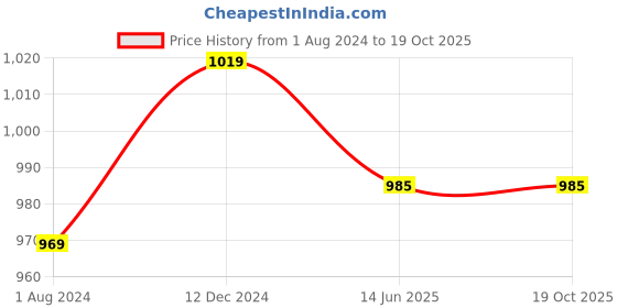 tatacliq.com Campus Sutra Pink Cotton Color-Block Sweatshirt campus sutra Price History Graph from 1 Aug 2024 to 18 Oct 2025