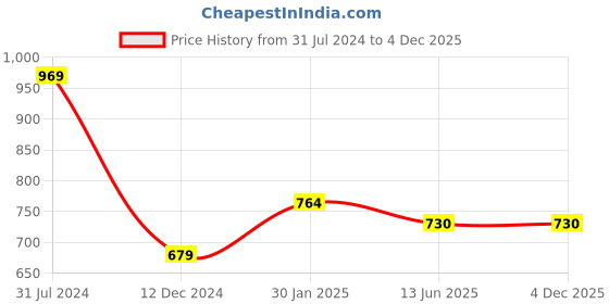 tatacliq.com Campus Sutra Pink Cotton Sweatshirt campus sutra Price History Graph from 31 Jul 2024 to 4 Dec 2025