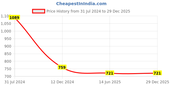 tatacliq.com Campus Sutra Pink Cotton Sweatshirt campus sutra Price History Graph from 31 Jul 2024 to 29 Dec 2025