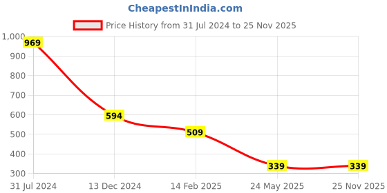 tatacliq.com Campus Sutra Pink Cotton Tie & Dye One-Shoulder Dress campus sutra Price History Graph from 31 Jul 2024 to 25 Nov 2025