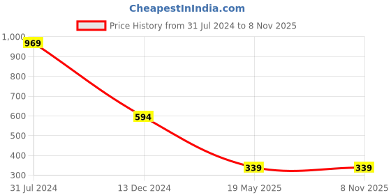 tatacliq.com Campus Sutra Pink Cotton Tie & Dye One-Shoulder Dress campus sutra Price History Graph from 31 Jul 2024 to 7 Nov 2025