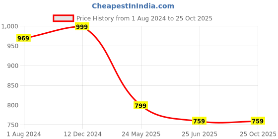 tatacliq.com Campus Sutra Pink Full Sleeves Hooded Sweatshirt campus sutra Price History Graph from 1 Aug 2024 to 25 Oct 2025