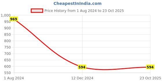 tatacliq.com Campus Sutra Pink Graphic Print Hoodie campus sutra Price History Graph from 1 Aug 2024 to 23 Oct 2025