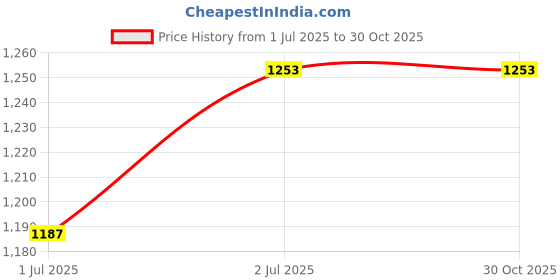 tatacliq.com Campus Sutra Pink Quilted Pattern Jacket campus sutra Price History Graph from 1 Jul 2025 to 30 Oct 2025