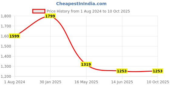 tatacliq.com Campus Sutra Pink Regular Fit Bomber Jacket campus sutra Price History Graph from 1 Aug 2024 to 9 Oct 2025
