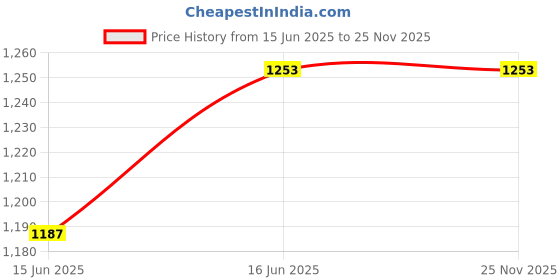 tatacliq.com Campus Sutra Pink Regular Fit Jacket campus sutra Price History Graph from 15 Jun 2025 to 25 Nov 2025