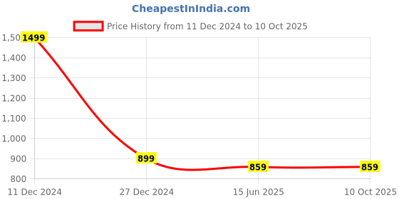 tatacliq.com Campus Sutra Pink Self Pattern Cardigan campus sutra Price History Graph from 11 Dec 2024 to 9 Oct 2025