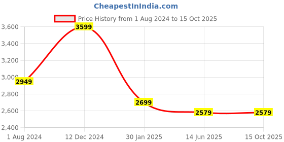 tatacliq.com Campus Sutra Purple Regular Fit Long Coat campus sutra Price History Graph from 1 Aug 2024 to 15 Oct 2025