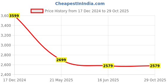 tatacliq.com Campus Sutra Purple Regular Fit Long Coat campus sutra Price History Graph from 17 Dec 2024 to 29 Oct 2025