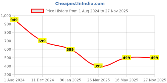 tatacliq.com Campus Sutra Purple Self Pattern Crop Top Skirt Set campus sutra Price History Graph from 1 Aug 2024 to 27 Nov 2025
