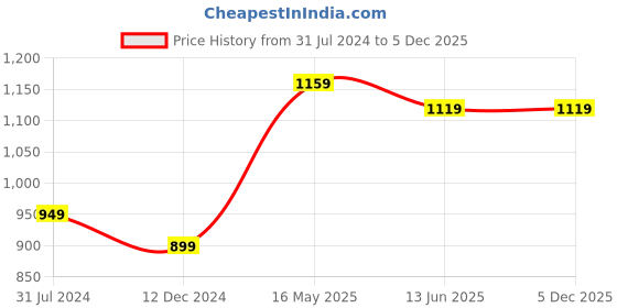 tatacliq.com Campus Sutra Red & Navy Cotton Striped Sweatshirt campus sutra Price History Graph from 31 Jul 2024 to 5 Dec 2025