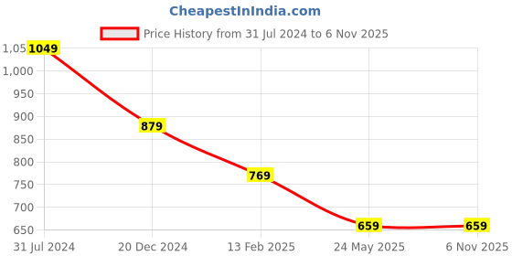 tatacliq.com Campus Sutra Red Chequered A-Line Dress campus sutra Price History Graph from 31 Jul 2024 to 6 Nov 2025