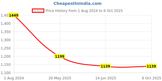 tatacliq.com Campus Sutra Red Color-Block Bomber Jacket campus sutra Price History Graph from 1 Aug 2024 to 5 Oct 2025