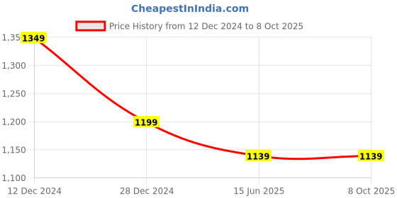 tatacliq.com Campus Sutra Red Color-Block Bomber Jacket campus sutra Price History Graph from 12 Dec 2024 to 7 Oct 2025