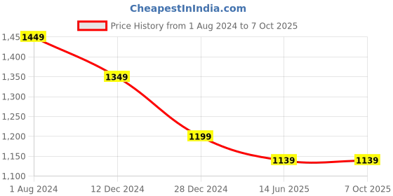 tatacliq.com Campus Sutra Red Color-Block Padded jacket campus sutra Price History Graph from 1 Aug 2024 to 6 Oct 2025