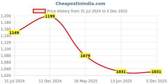 tatacliq.com Campus Sutra Red Cotton Denim Jacket campus sutra Price History Graph from 31 Jul 2024 to 5 Dec 2025