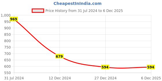 tatacliq.com Campus Sutra Red Cotton Embellished Sweatshirt campus sutra Price History Graph from 31 Jul 2024 to 5 Dec 2025