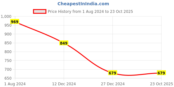 tatacliq.com Campus Sutra Red Cotton Graphic Print Sweatshirt campus sutra Price History Graph from 1 Aug 2024 to 23 Oct 2025