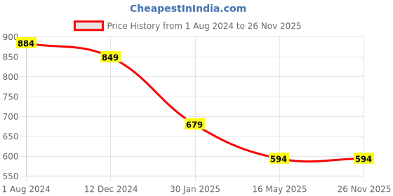 tatacliq.com Campus Sutra Red Cotton Regular Fit Hooded Sweatshirt campus sutra Price History Graph from 1 Aug 2024 to 26 Nov 2025