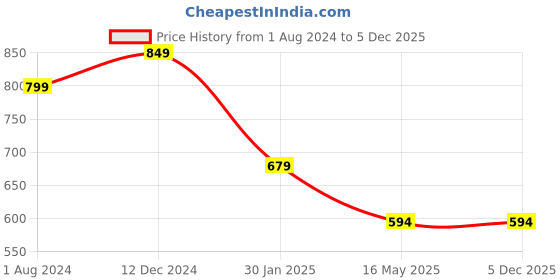 tatacliq.com Campus Sutra Red Cotton Regular Fit Hooded Sweatshirt campus sutra Price History Graph from 1 Aug 2024 to 5 Dec 2025