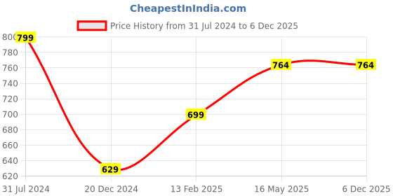 tatacliq.com Campus Sutra Red Cotton Regular Fit Hooded Sweatshirt campus sutra Price History Graph from 31 Jul 2024 to 5 Dec 2025
