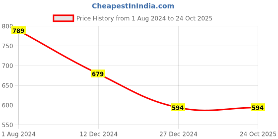 tatacliq.com Campus Sutra Red Full Sleeves Hooded Sweatshirt campus sutra Price History Graph from 1 Aug 2024 to 24 Oct 2025