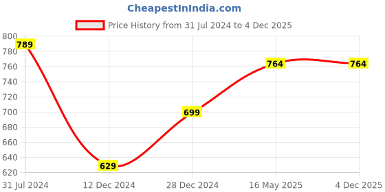 tatacliq.com Campus Sutra Red Full Sleeves Hooded Sweatshirt campus sutra Price History Graph from 31 Jul 2024 to 4 Dec 2025