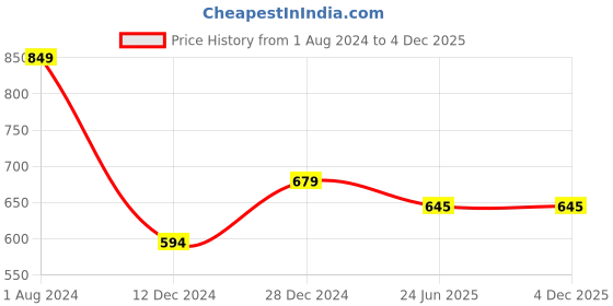 tatacliq.com Campus Sutra Red Full Sleeves Sweatshirt campus sutra Price History Graph from 1 Aug 2024 to 4 Dec 2025