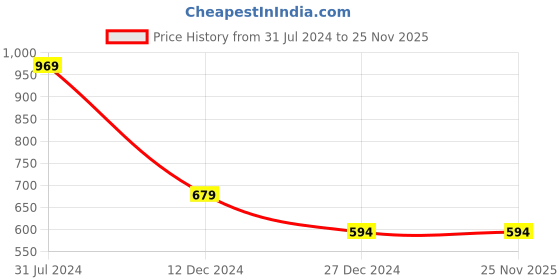 tatacliq.com Campus Sutra Red Graphic Print Hoodie campus sutra Price History Graph from 31 Jul 2024 to 24 Nov 2025