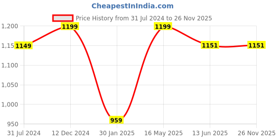 tatacliq.com Campus Sutra Red Jacket campus sutra Price History Graph from 31 Jul 2024 to 26 Nov 2025