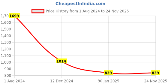 tatacliq.com Campus Sutra Red Padded Jacket campus sutra Price History Graph from 1 Aug 2024 to 24 Nov 2025