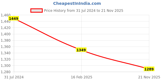 tatacliq.com Campus Sutra Red Padded jacket campus sutra Price History Graph from 31 Jul 2024 to 21 Nov 2025