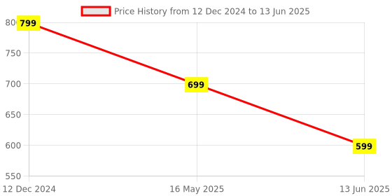 tatacliq.com Campus Sutra Red Printed Co-Ords Set campus sutra Price History Graph from 12 Dec 2024 to 13 Jun 2025