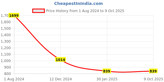 tatacliq.com Campus Sutra Red Regular Fit Bomber Jacket campus sutra Price History Graph from 1 Aug 2024 to 9 Oct 2025