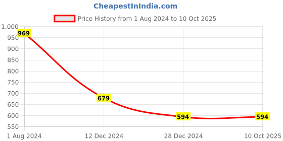 tatacliq.com Campus Sutra Red Regular Fit Hoodie campus sutra Price History Graph from 1 Aug 2024 to 10 Oct 2025