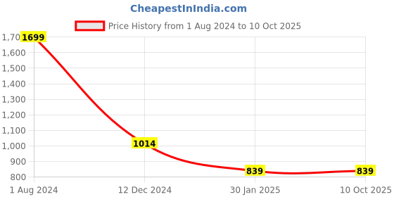 tatacliq.com Campus Sutra Red Regular Fit Jacket campus sutra Price History Graph from 1 Aug 2024 to 9 Oct 2025