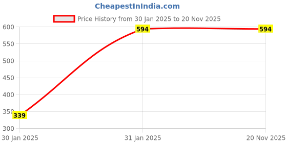 tatacliq.com Campus Sutra Red Regular Fit Printed Hooded Sweatshirt campus sutra Price History Graph from 30 Jan 2025 to 20 Nov 2025