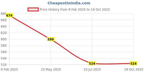 tatacliq.com Campus Sutra Red Regular Fit Texture Shirt campus sutra Price History Graph from 9 Feb 2025 to 18 Oct 2025