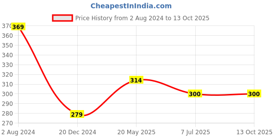 tatacliq.com Campus Sutra Red Regular Fit Top campus sutra Price History Graph from 2 Aug 2024 to 13 Oct 2025