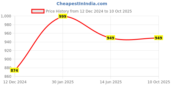 tatacliq.com Campus Sutra Rust Cotton Self Pattern Sweatshirt campus sutra Price History Graph from 12 Dec 2024 to 9 Oct 2025