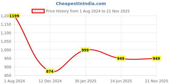 tatacliq.com Campus Sutra Rust Regular Fit Sweatshirt campus sutra Price History Graph from 1 Aug 2024 to 20 Nov 2025