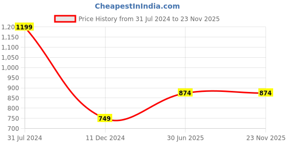 tatacliq.com Campus Sutra Sage Green Bodycon Dress campus sutra Price History Graph from 31 Jul 2024 to 23 Nov 2025