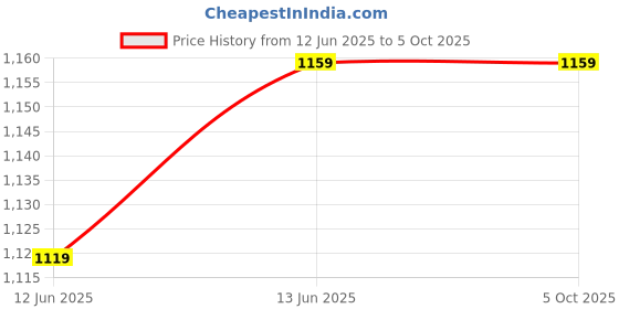 tatacliq.com Campus Sutra Sage Green Self Design Sweater campus sutra Price History Graph from 12 Jun 2025 to 4 Oct 2025
