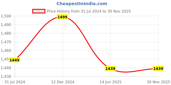 tatacliq.com Campus Sutra Sea Blue Regular Fit Jacket campus sutra Price History Graph from 31 Jul 2024 to 30 Nov 2025