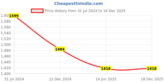tatacliq.com Campus Sutra Silver Hooded Jacket campus sutra Price History Graph from 31 Jul 2024 to 18 Dec 2025