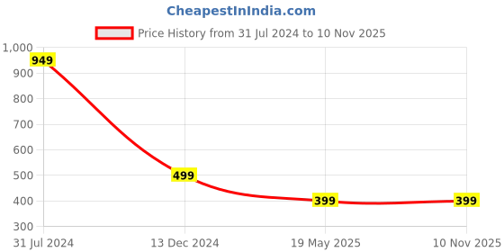 tatacliq.com Campus Sutra Sky Blue Cotton Regular Fit A Line Dress campus sutra Price History Graph from 31 Jul 2024 to 8 Nov 2025
