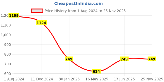 tatacliq.com Campus Sutra Sky Blue Regular Fit Distressed Jeans campus sutra Price History Graph from 1 Aug 2024 to 25 Nov 2025