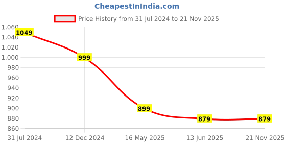tatacliq.com Campus Sutra Tan & Black Cotton Regular Fit Colour Block Hooded Sweatshirt campus sutra Price History Graph from 31 Jul 2024 to 21 Nov 2025