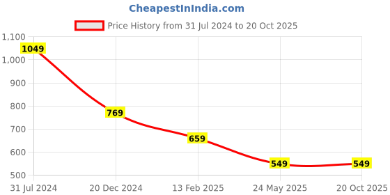tatacliq.com Campus Sutra Teal Blue Chequered A-Line Dress campus sutra Price History Graph from 31 Jul 2024 to 20 Oct 2025