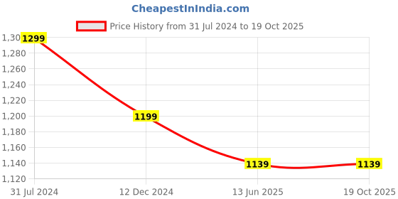 tatacliq.com Campus Sutra Turquoise Jacket campus sutra Price History Graph from 31 Jul 2024 to 17 Oct 2025